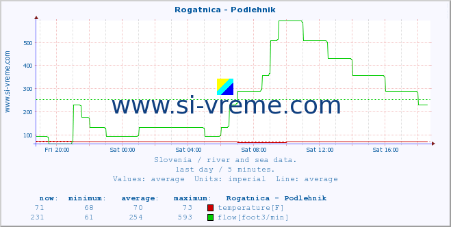  :: Rogatnica - Podlehnik :: temperature | flow | height :: last day / 5 minutes.