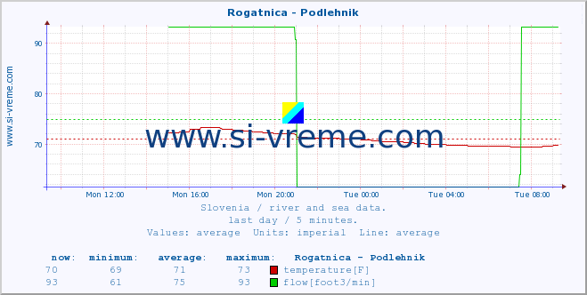  :: Rogatnica - Podlehnik :: temperature | flow | height :: last day / 5 minutes.