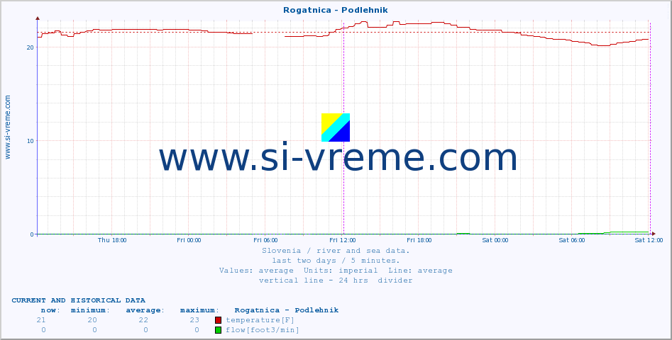  :: Rogatnica - Podlehnik :: temperature | flow | height :: last two days / 5 minutes.