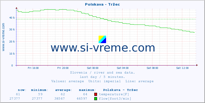 :: Polskava - Tržec :: temperature | flow | height :: last day / 5 minutes.