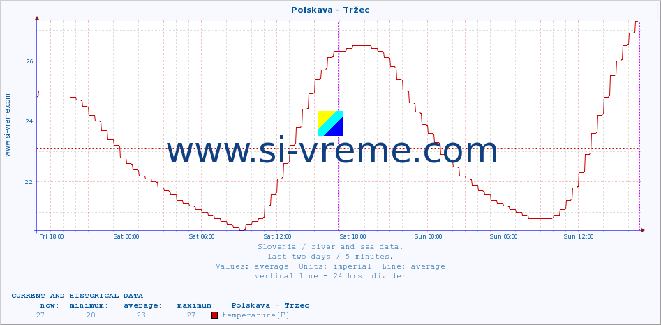  :: Polskava - Tržec :: temperature | flow | height :: last two days / 5 minutes.