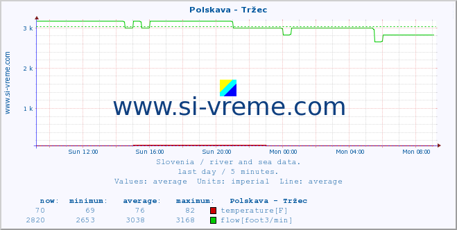  :: Polskava - Tržec :: temperature | flow | height :: last day / 5 minutes.