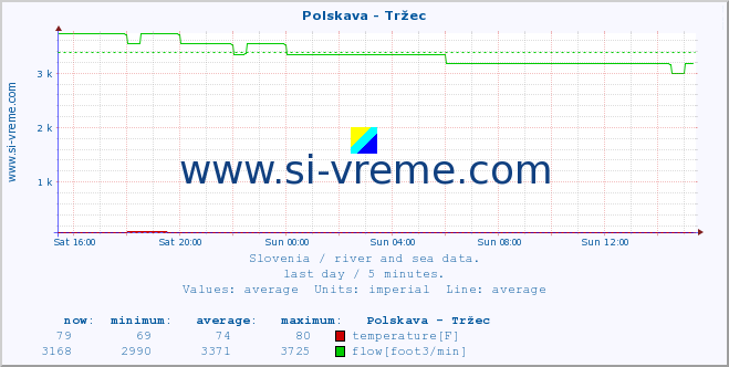  :: Polskava - Tržec :: temperature | flow | height :: last day / 5 minutes.