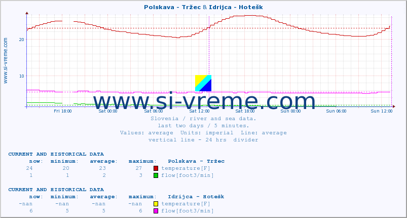  :: Polskava - Tržec & Idrijca - Hotešk :: temperature | flow | height :: last two days / 5 minutes.