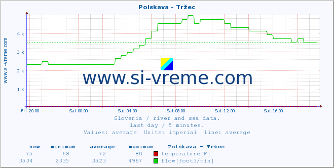  :: Polskava - Tržec :: temperature | flow | height :: last day / 5 minutes.