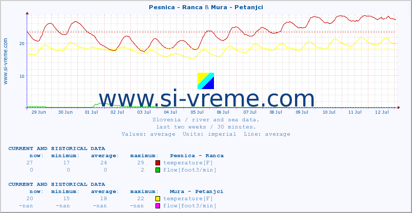  :: Pesnica - Ranca & Mura - Petanjci :: temperature | flow | height :: last two weeks / 30 minutes.