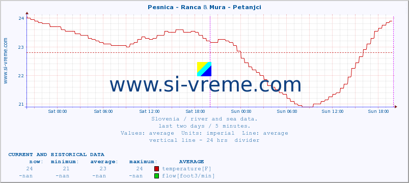  :: Pesnica - Ranca & Mura - Petanjci :: temperature | flow | height :: last two days / 5 minutes.