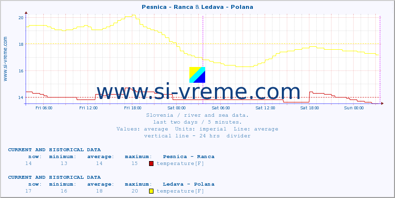  :: Pesnica - Ranca & Ledava - Polana :: temperature | flow | height :: last two days / 5 minutes.