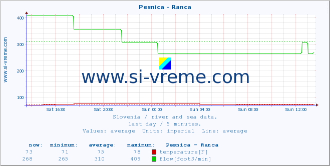  :: Pesnica - Ranca :: temperature | flow | height :: last day / 5 minutes.