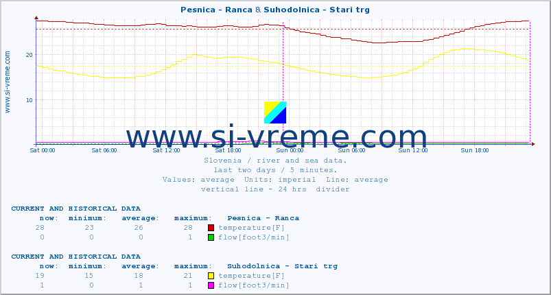  :: Pesnica - Ranca & Suhodolnica - Stari trg :: temperature | flow | height :: last two days / 5 minutes.