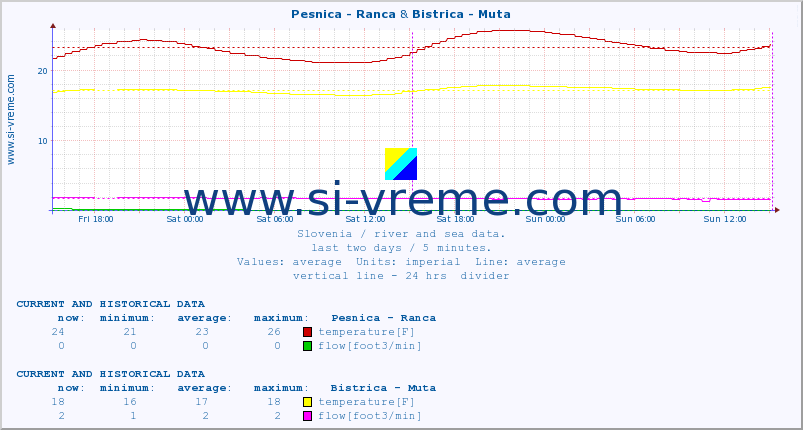  :: Pesnica - Ranca & Bistrica - Muta :: temperature | flow | height :: last two days / 5 minutes.