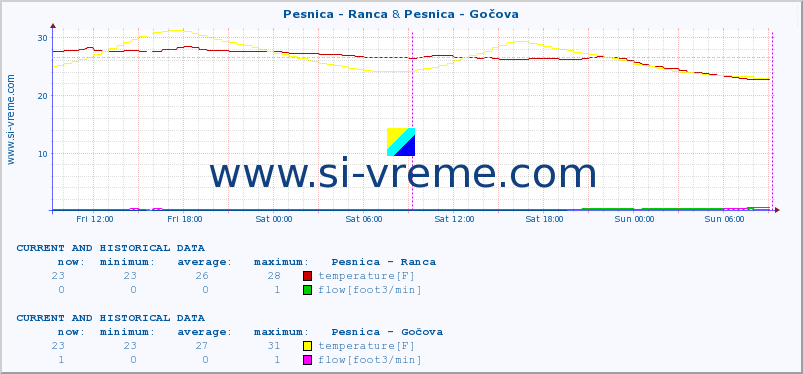  :: Pesnica - Ranca & Pesnica - Gočova :: temperature | flow | height :: last two days / 5 minutes.