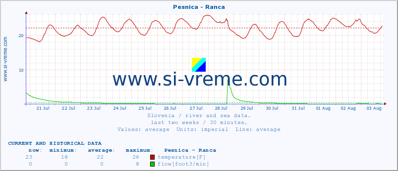  :: Pesnica - Ranca :: temperature | flow | height :: last two weeks / 30 minutes.