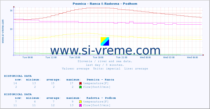  :: Pesnica - Ranca & Radovna - Podhom :: temperature | flow | height :: last day / 5 minutes.