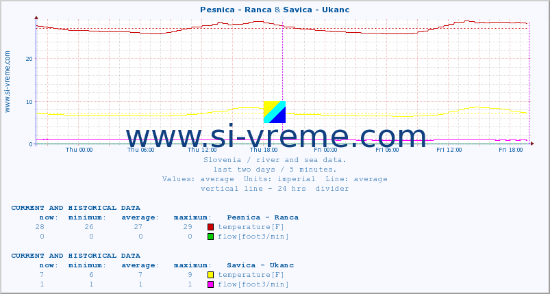  :: Pesnica - Ranca & Savica - Ukanc :: temperature | flow | height :: last two days / 5 minutes.