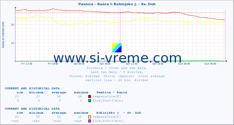  :: Pesnica - Ranca & Bohinjsko j. - Sv. Duh :: temperature | flow | height :: last two days / 5 minutes.