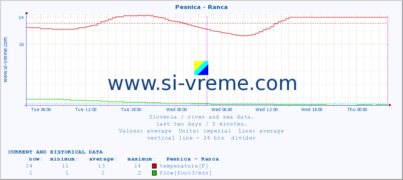  :: Pesnica - Ranca :: temperature | flow | height :: last two days / 5 minutes.