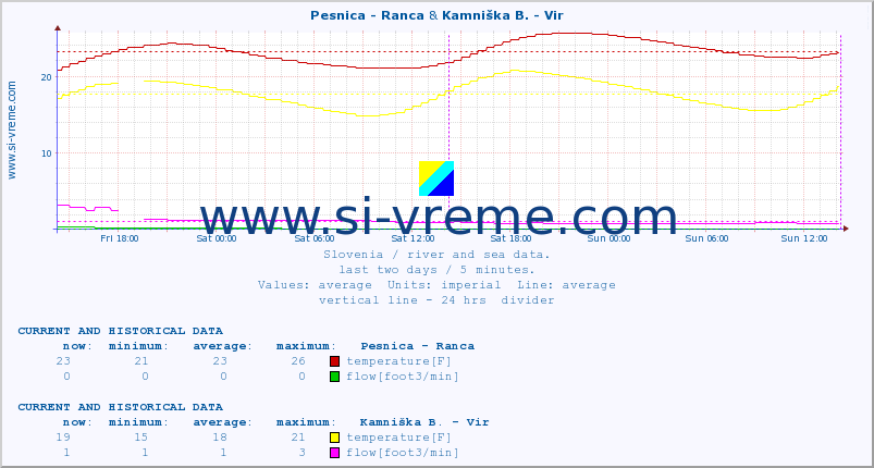  :: Pesnica - Ranca & Kamniška B. - Vir :: temperature | flow | height :: last two days / 5 minutes.