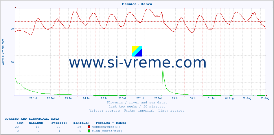  :: Pesnica - Ranca :: temperature | flow | height :: last two weeks / 30 minutes.