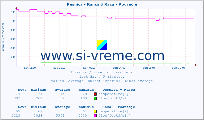  :: Pesnica - Ranca & Rača - Podrečje :: temperature | flow | height :: last day / 5 minutes.