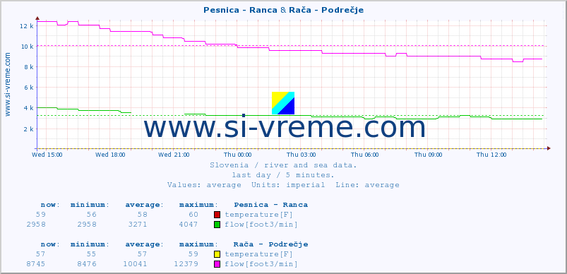  :: Pesnica - Ranca & Rača - Podrečje :: temperature | flow | height :: last day / 5 minutes.
