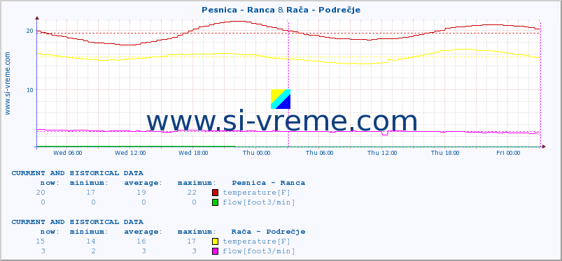  :: Pesnica - Ranca & Rača - Podrečje :: temperature | flow | height :: last two days / 5 minutes.