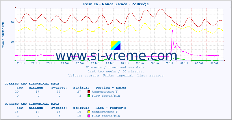  :: Pesnica - Ranca & Rača - Podrečje :: temperature | flow | height :: last two weeks / 30 minutes.