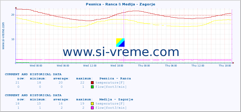  :: Pesnica - Ranca & Medija - Zagorje :: temperature | flow | height :: last two days / 5 minutes.