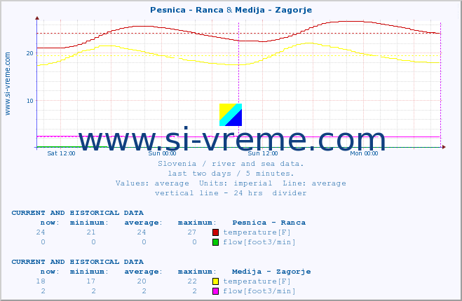  :: Pesnica - Ranca & Medija - Zagorje :: temperature | flow | height :: last two days / 5 minutes.