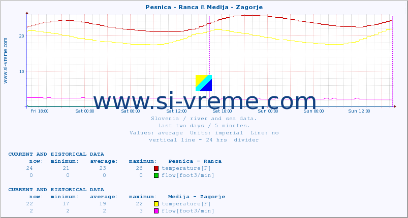  :: Pesnica - Ranca & Medija - Zagorje :: temperature | flow | height :: last two days / 5 minutes.