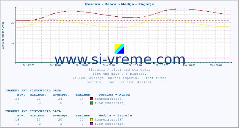  :: Pesnica - Ranca & Medija - Zagorje :: temperature | flow | height :: last two days / 5 minutes.