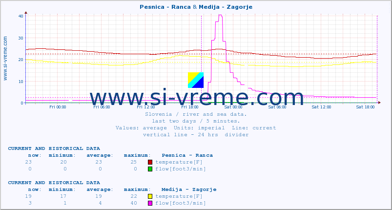  :: Pesnica - Ranca & Medija - Zagorje :: temperature | flow | height :: last two days / 5 minutes.