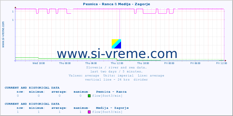  :: Pesnica - Ranca & Medija - Zagorje :: temperature | flow | height :: last two days / 5 minutes.