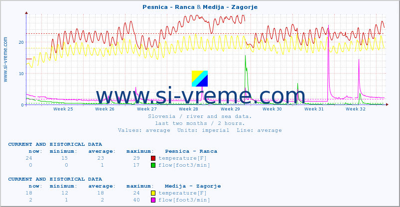  :: Pesnica - Ranca & Medija - Zagorje :: temperature | flow | height :: last two months / 2 hours.