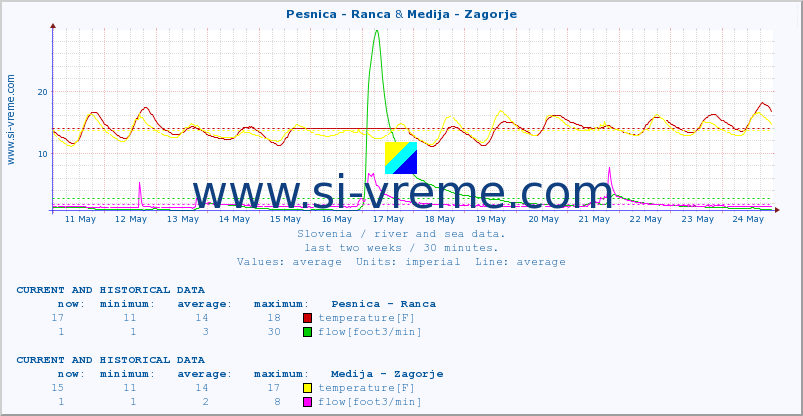  :: Pesnica - Ranca & Medija - Zagorje :: temperature | flow | height :: last two weeks / 30 minutes.