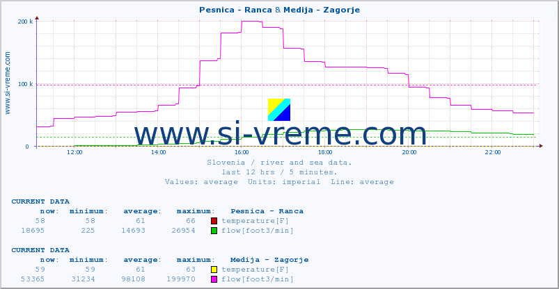  :: Pesnica - Ranca & Medija - Zagorje :: temperature | flow | height :: last day / 5 minutes.