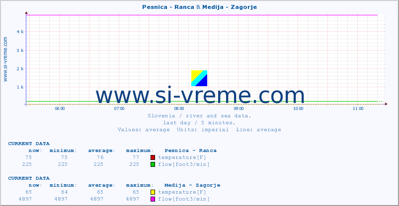  :: Pesnica - Ranca & Medija - Zagorje :: temperature | flow | height :: last day / 5 minutes.