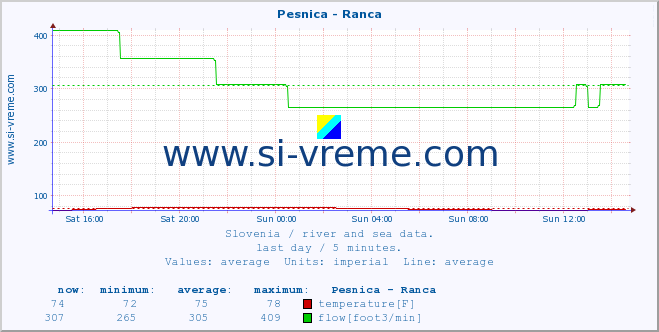  :: Pesnica - Ranca :: temperature | flow | height :: last day / 5 minutes.