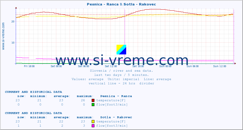  :: Pesnica - Ranca & Sotla - Rakovec :: temperature | flow | height :: last two days / 5 minutes.