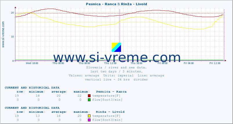  :: Pesnica - Ranca & Rinža - Livold :: temperature | flow | height :: last two days / 5 minutes.