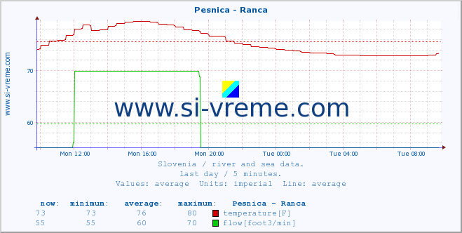  :: Pesnica - Ranca :: temperature | flow | height :: last day / 5 minutes.