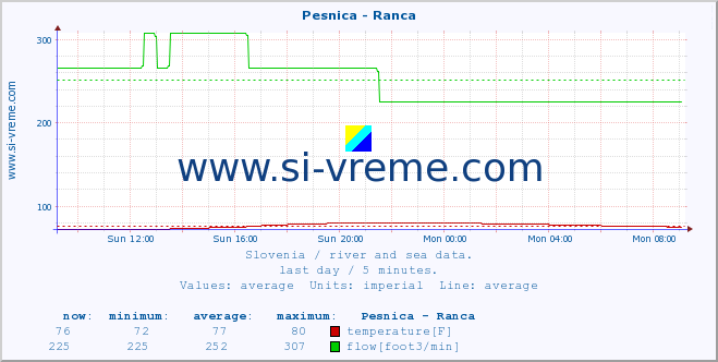  :: Pesnica - Ranca :: temperature | flow | height :: last day / 5 minutes.