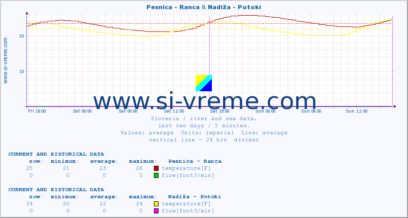  :: Pesnica - Ranca & Nadiža - Potoki :: temperature | flow | height :: last two days / 5 minutes.