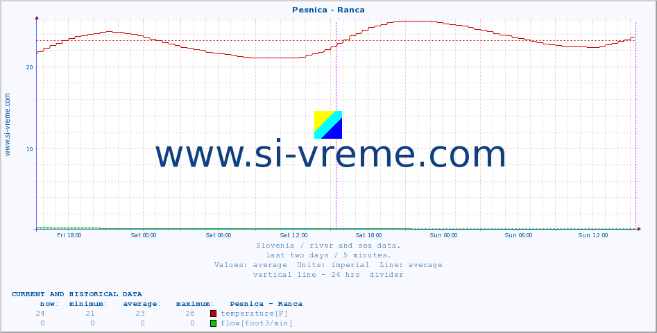  :: Pesnica - Ranca :: temperature | flow | height :: last two days / 5 minutes.