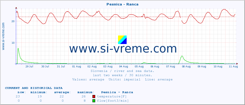  :: Pesnica - Ranca :: temperature | flow | height :: last two weeks / 30 minutes.