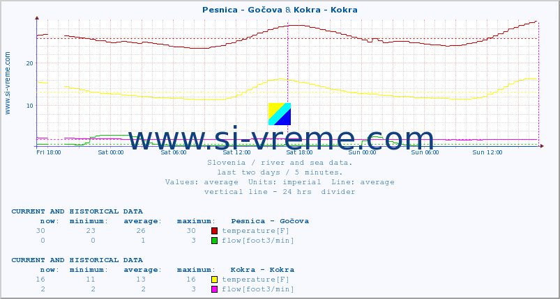  :: Pesnica - Gočova & Kokra - Kokra :: temperature | flow | height :: last two days / 5 minutes.