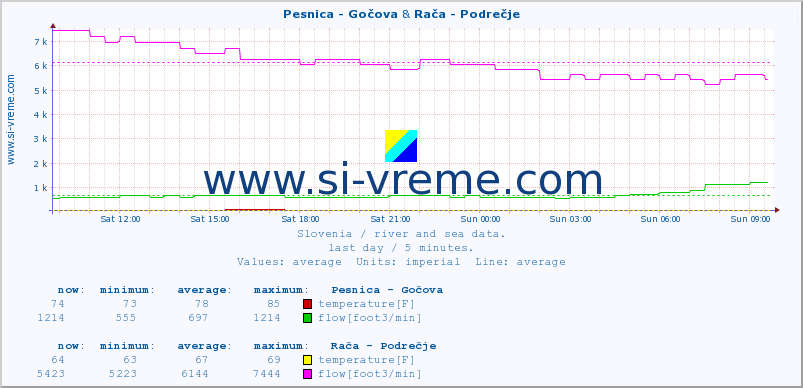  :: Pesnica - Gočova & Rača - Podrečje :: temperature | flow | height :: last day / 5 minutes.