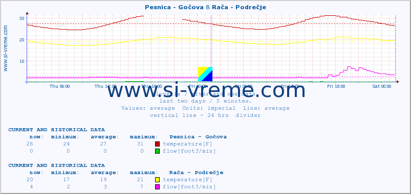  :: Pesnica - Gočova & Rača - Podrečje :: temperature | flow | height :: last two days / 5 minutes.