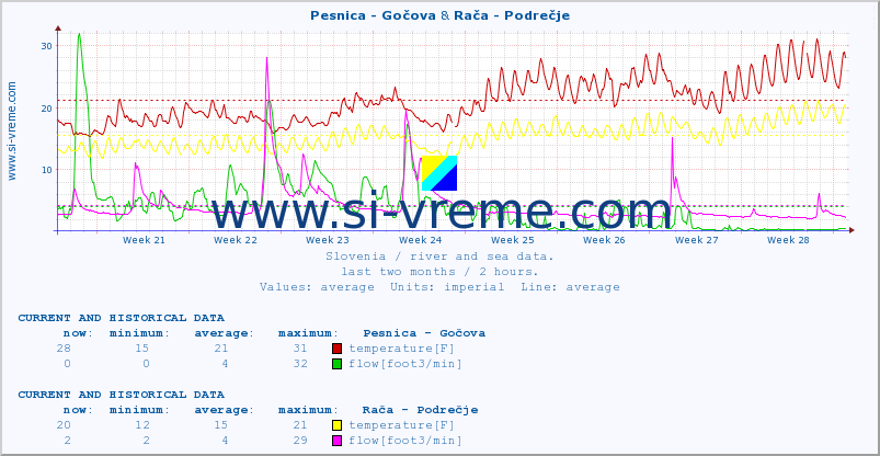  :: Pesnica - Gočova & Rača - Podrečje :: temperature | flow | height :: last two months / 2 hours.