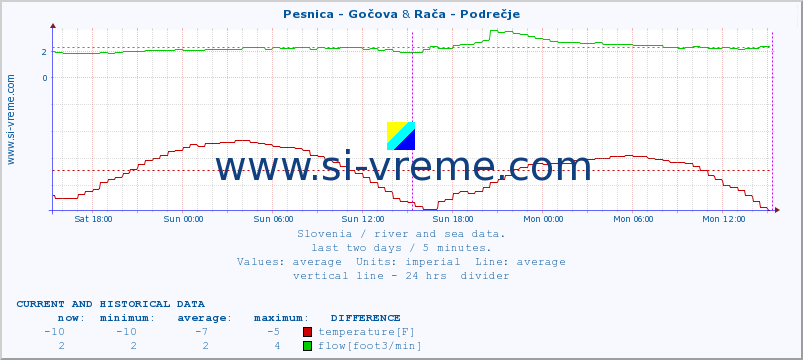 :: Pesnica - Gočova & Rača - Podrečje :: temperature | flow | height :: last two days / 5 minutes.